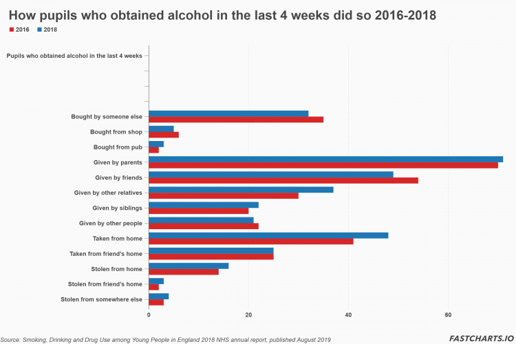 How pupils who obtained alcohol in the last four weeks did so 2016-2018