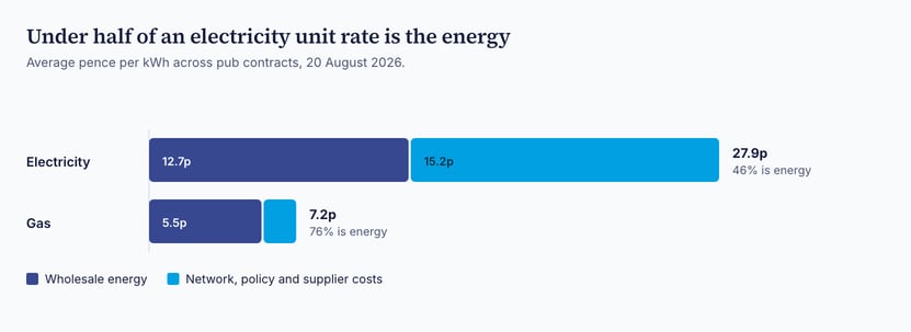 Graph showing electricity unit rate