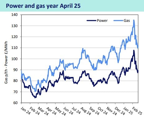 Energy prices for pubs up to 25 February 2025