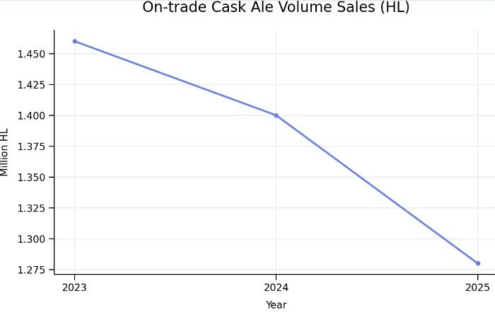 Volume sales of cask on draught have fallen overall