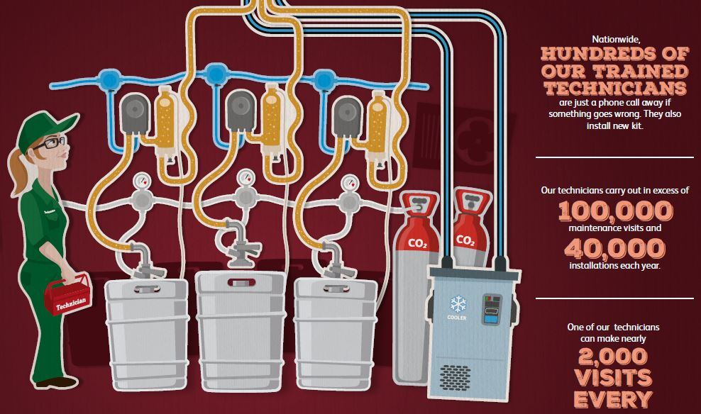 Heineken reduces brewer connection fees to £10.50
