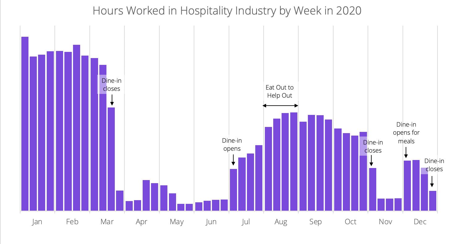 Wagestream2020HospitalityShifts.png