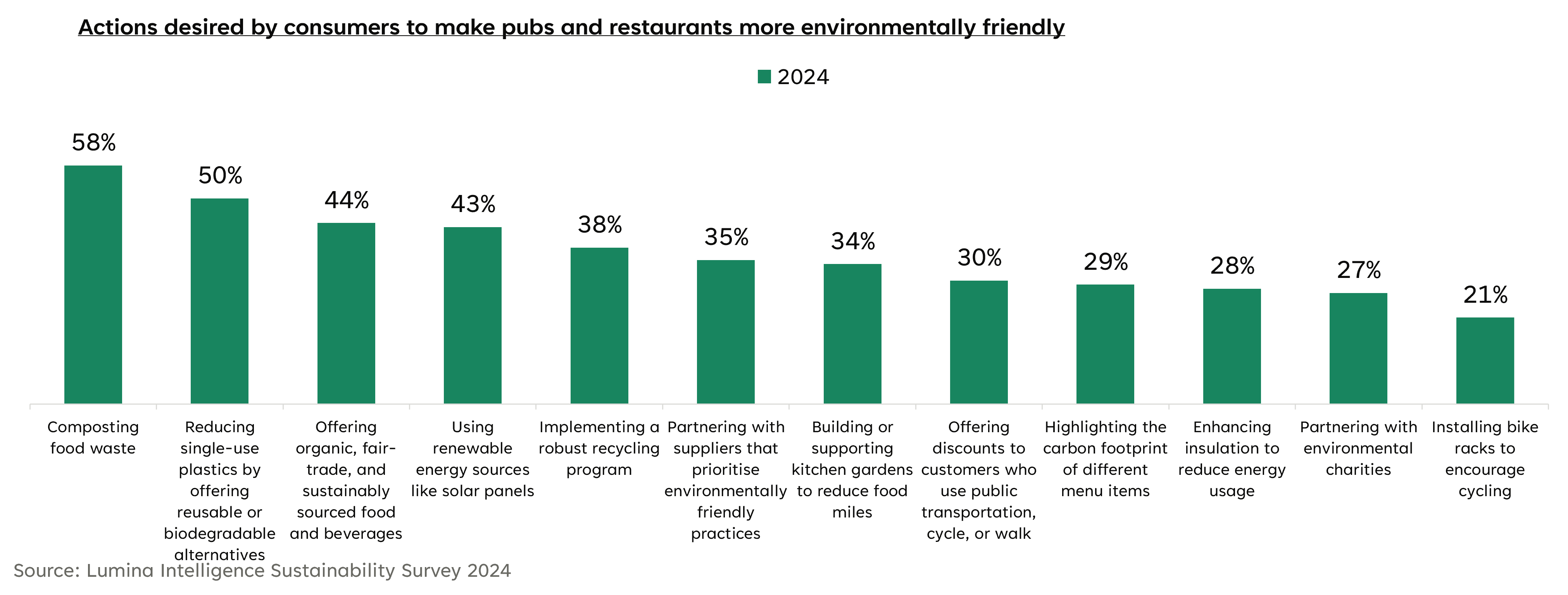 Actions desired by consumers to make pubs and restaurants more environmentally friendly.