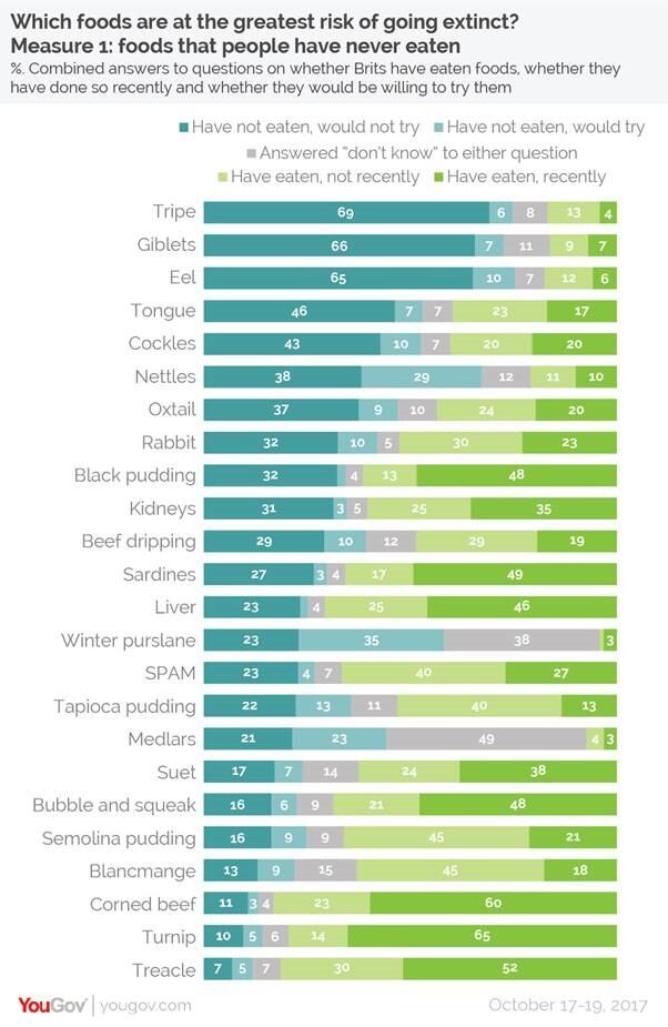 YouGov-endangered-food.jpg