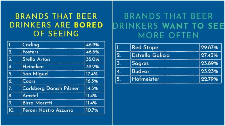 Carling named most ‘boring’ draught tap at pubs
