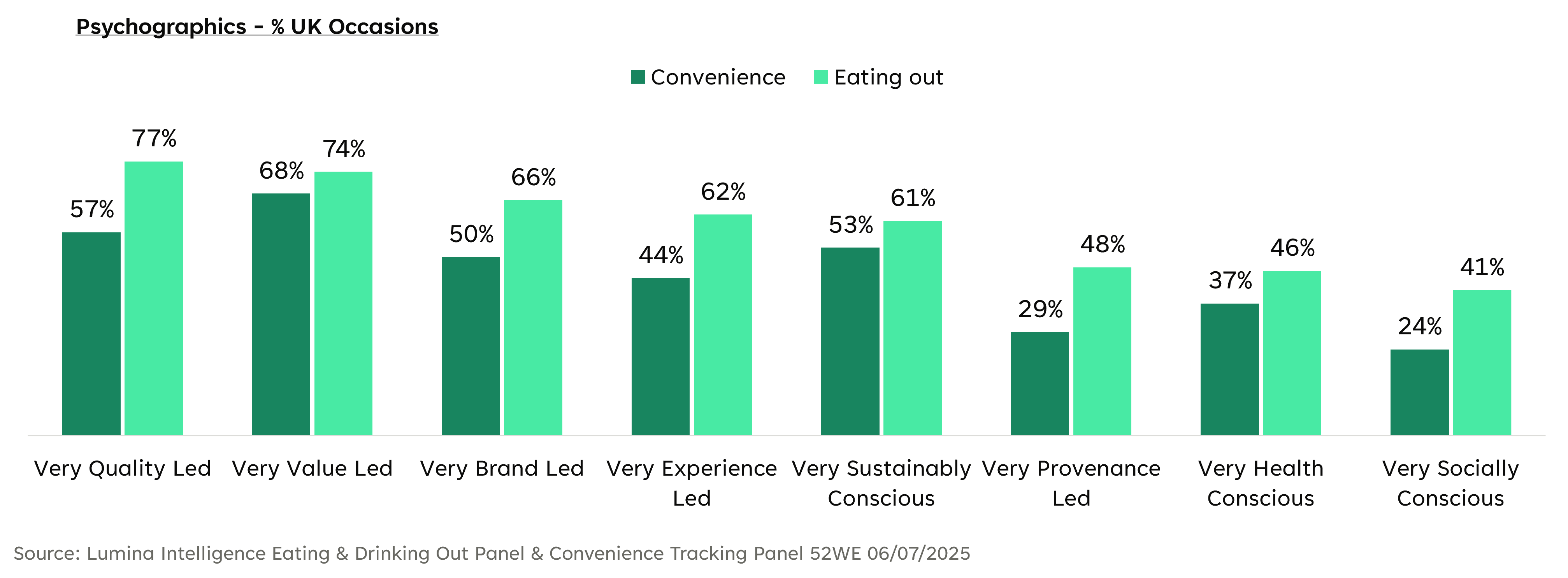 Sustainability lies below quality and value in consumer priorities. Source: Lumina.