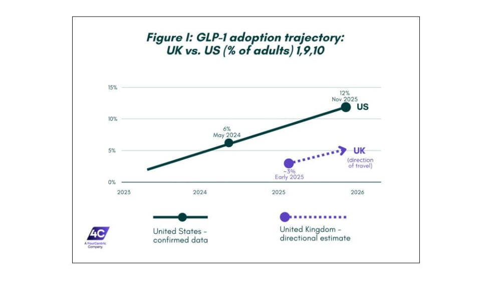 4C Associates data US to UK