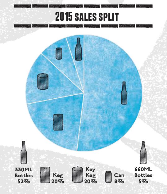 Brewdog-sales-split.png