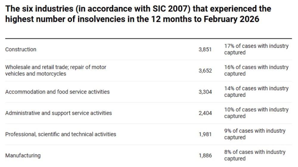 GOV.UK figures on insolvencies for February 2026
