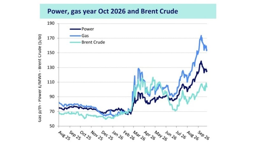 Cornwall Insight / Drax power, gas and Brent crude price trend, 30/09/2026