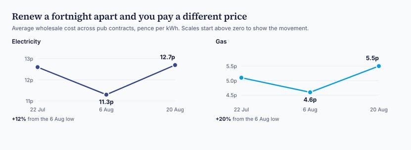 Graph showing price movement of energy prices
