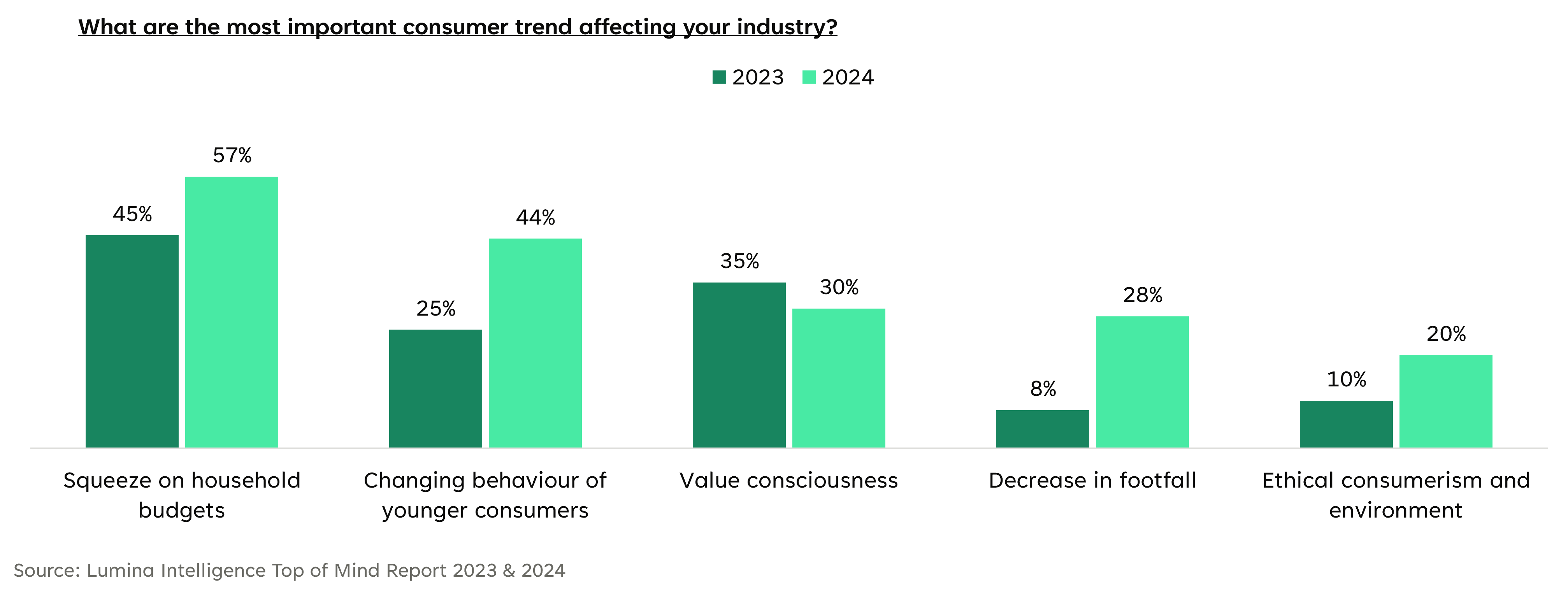 Ethical consumerism grows minimally compared to cost and footfall concerns. Lumina data