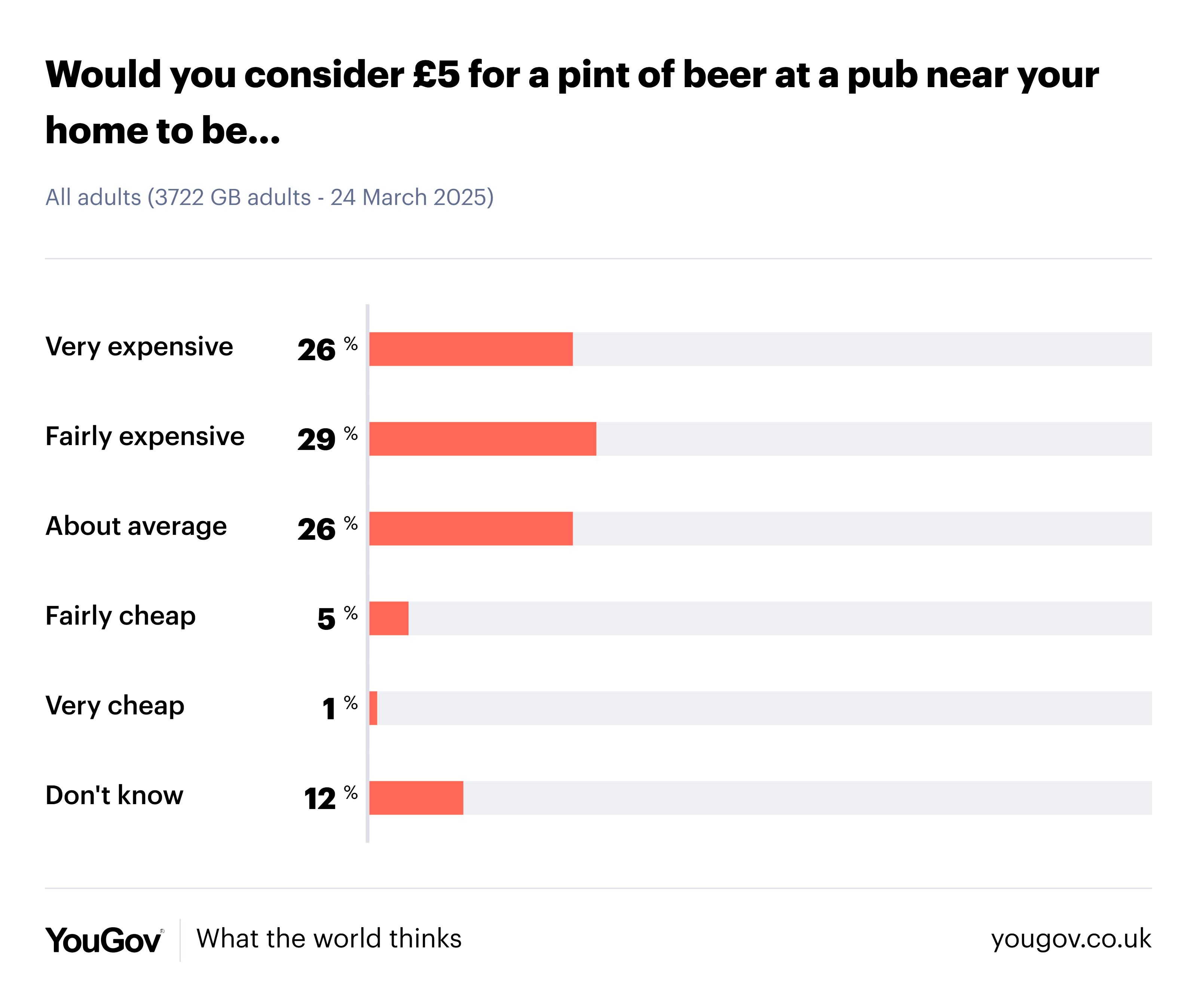 £5 pints expensive