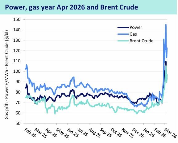 Graph produced by Cornwall Insight in conjunction with Drax Energy Solutions, 12/03/2026