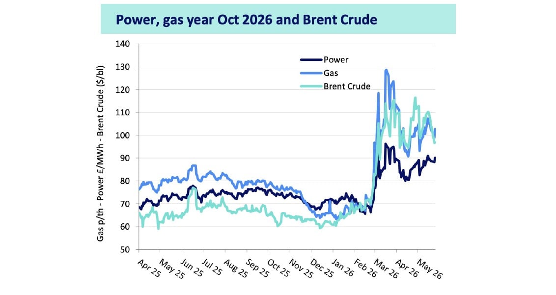 Nationwide Energy Consultants energy costs for pubs 29 May 2026 Graph produced by Cornwall Insight in conjunction with Drax Energy Solutions, 28/05/2026.