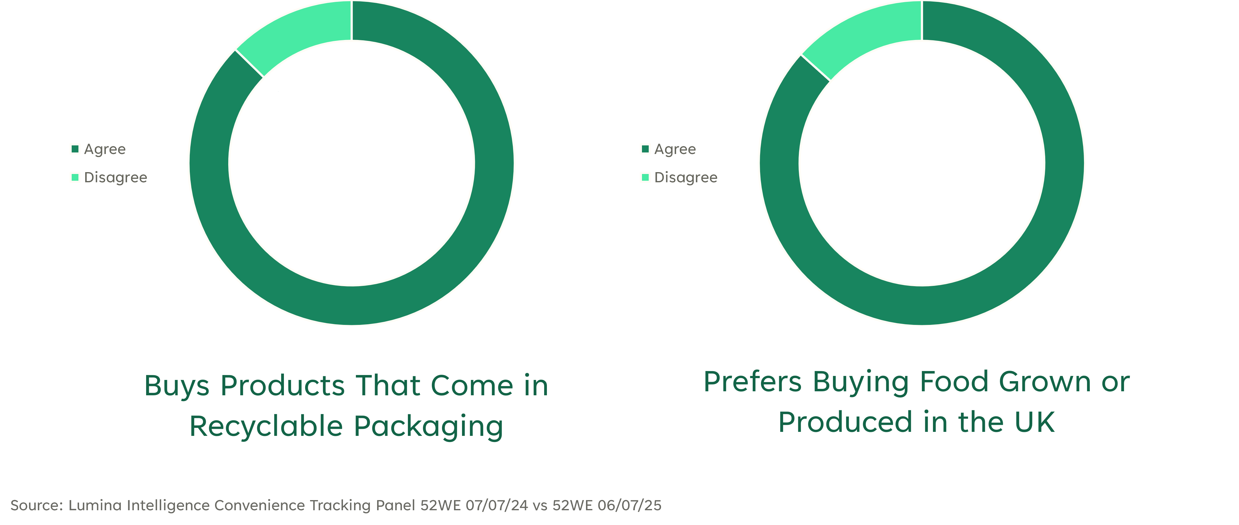 The amount of consumers buying products in recyclable packaging vs buying local food.