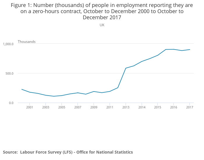 Figure-1_-Number-thousands-of-people-in-employment-reporting-they-are-on-a-zero-hours-contract-October-to-December-2000-to-October-to-December-2017.png