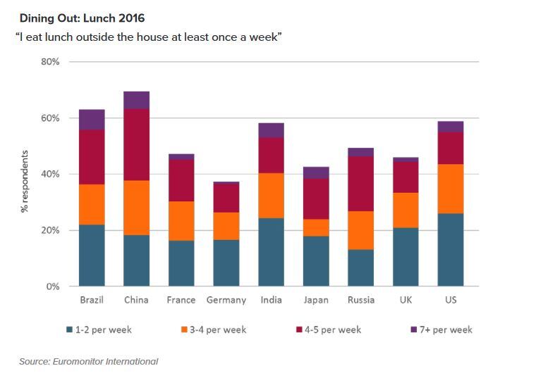 Euromonitor-people-who-eat-lunch-out-of-home.jpg