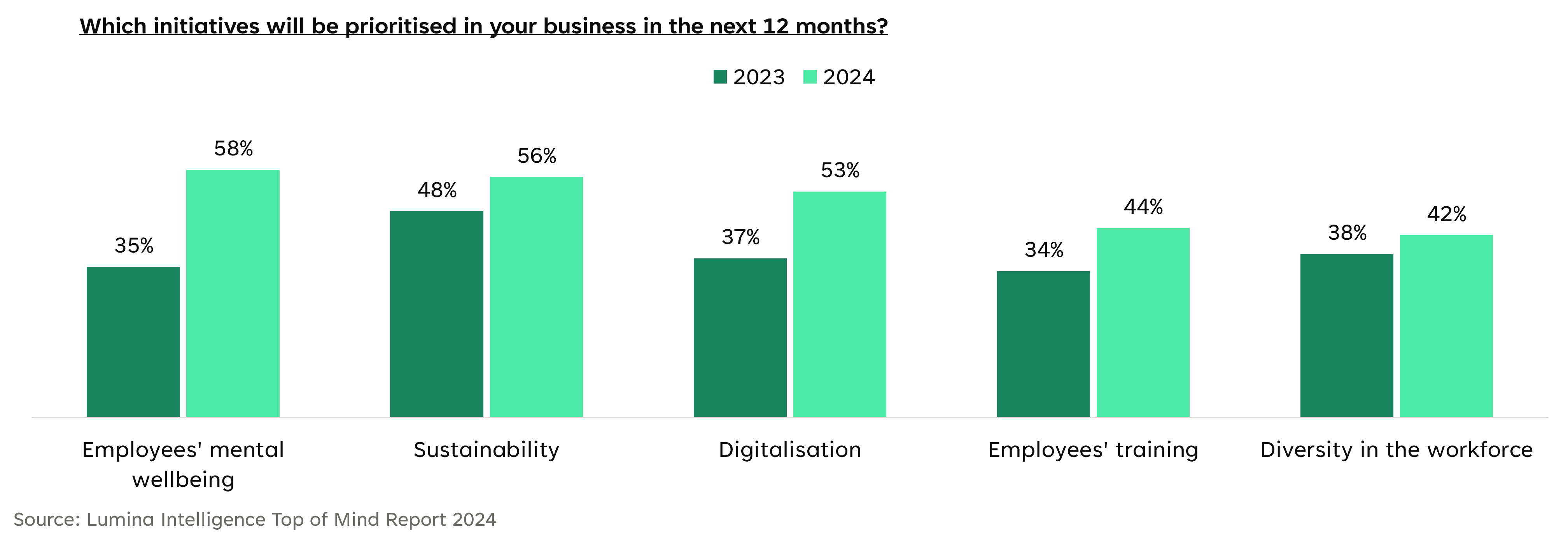 Business priorities Lumina