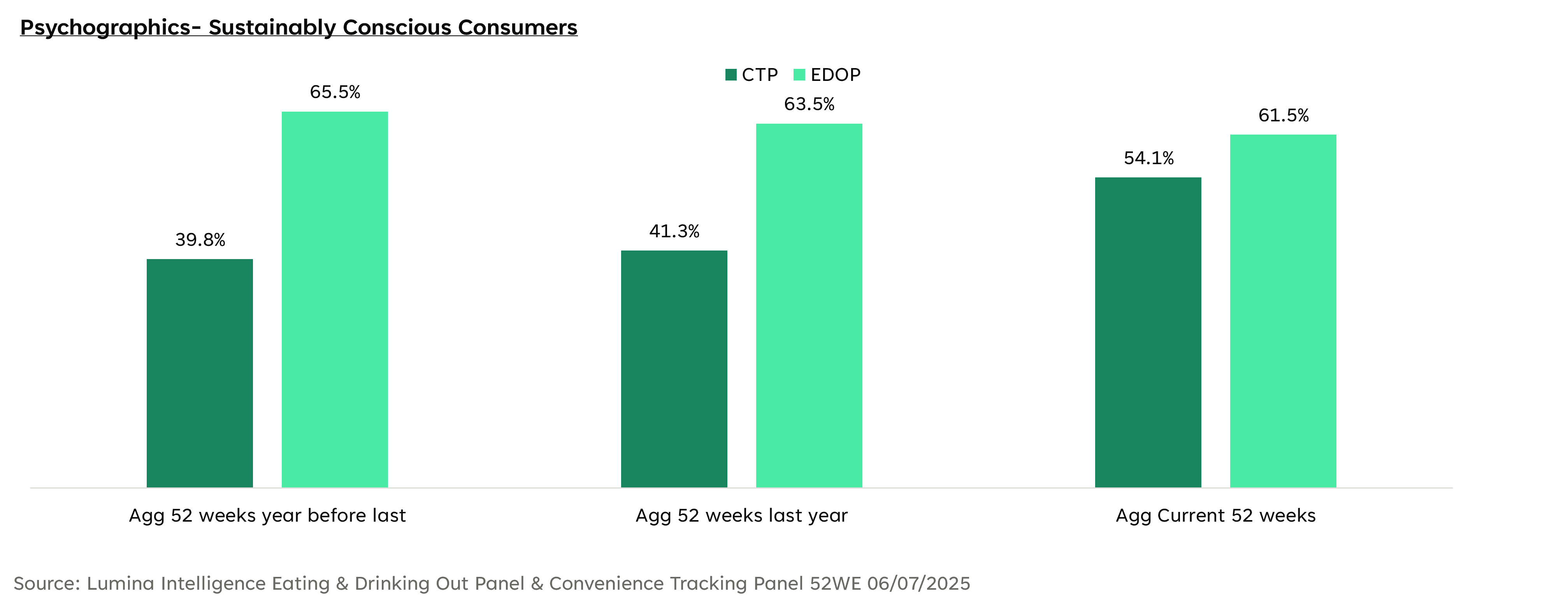 Convenience retail consumers grow sustainability credentials at a higher rate.