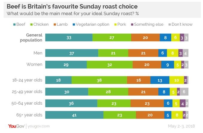 Most-popular-meat-on-a-roast.jpg