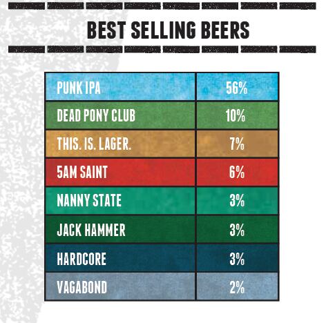 Brewdog-best-selling-ales.png