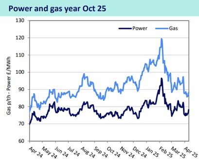 Nationwide Energy update for April 2025