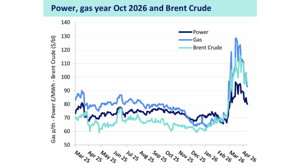 Power, gas year October 2026 and Brent crude