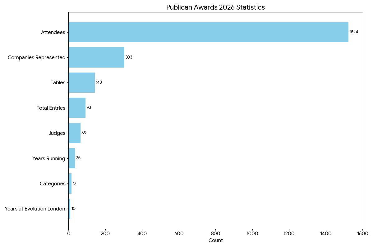 Publican Awards 2026 in numbers