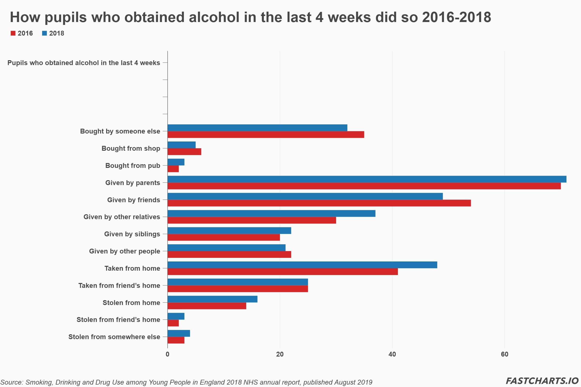 how-pupils-who-obtained-alcohol-in-the-last-4-weeks-did-so-2016-2018.png