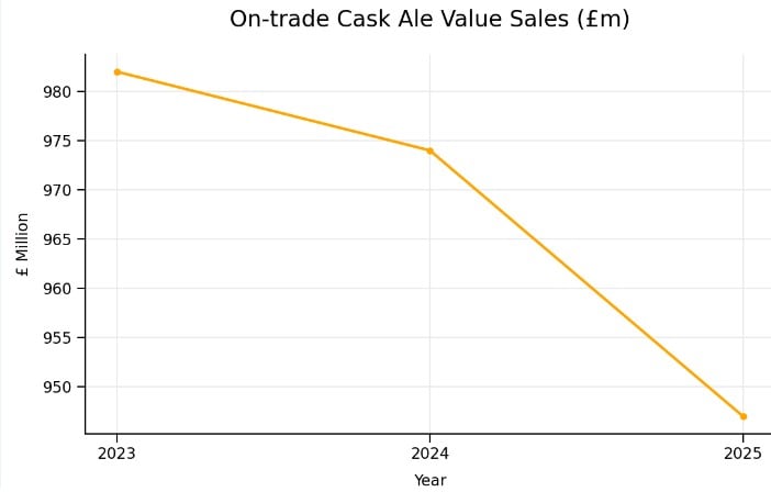 Volume sales of cask on draught have fallen overall