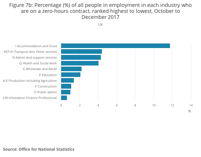 Figure-7b_-Percentage-of-all-people-in-employment-in-each-industry-who-are-on-a-zero-hours-contract-ranked-highest-to-lowest-October-to-Decem.png