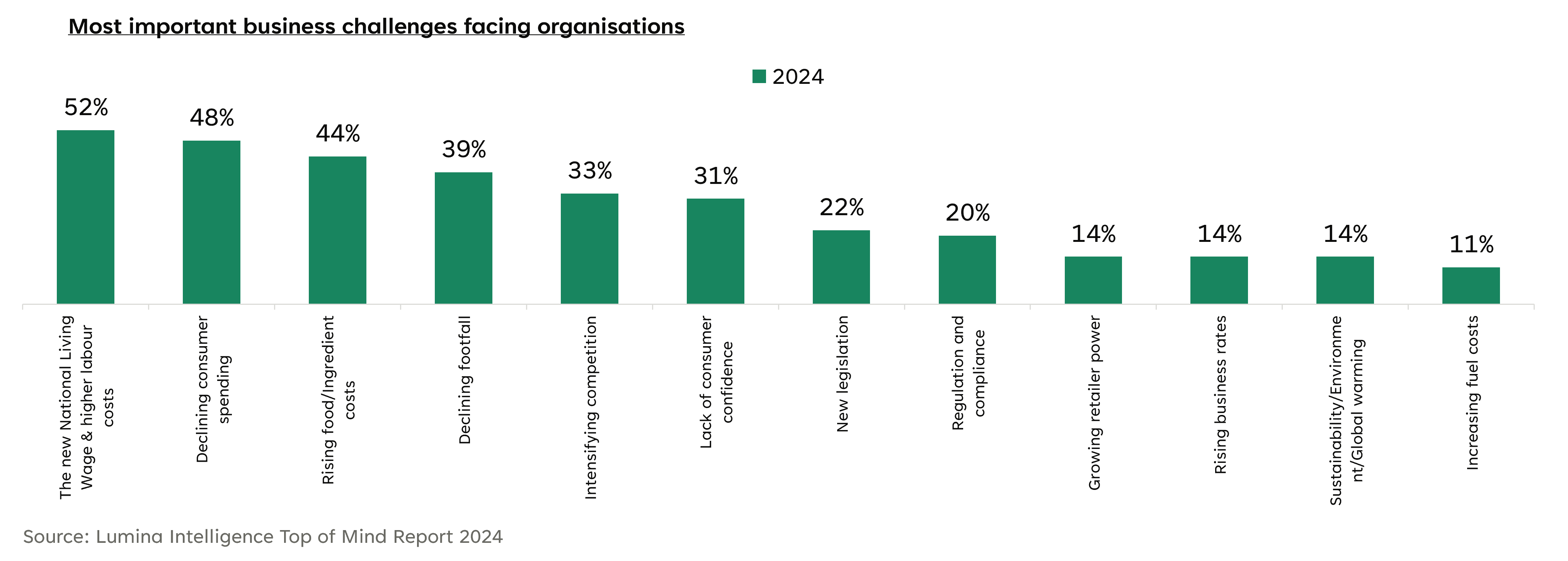 Business costs centred around labour is the biggest challenge facing operators today. Lumina data