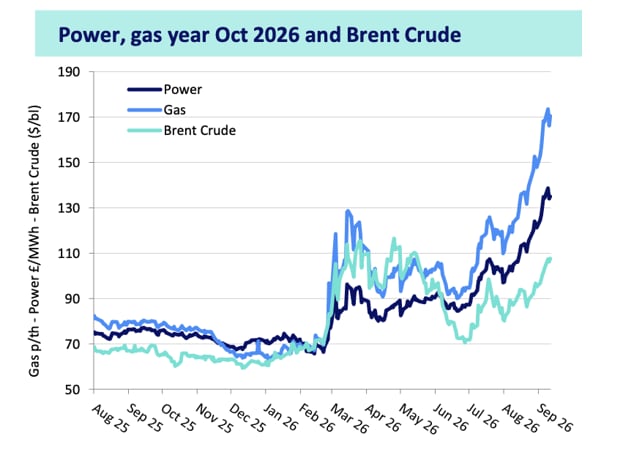 Cornwall Insight / Drax power, gas and Brent crude price trend, 16/09/2026