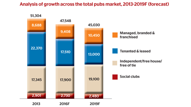 Pub Market Report forecast