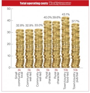 Total operating costs