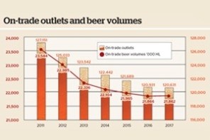 New CGA forecasts show pub closure rate and decling beer sales could level out by 2017 before returning to growth