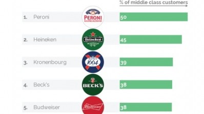 How posh is your pint? Ten top lagers ranked by class preference