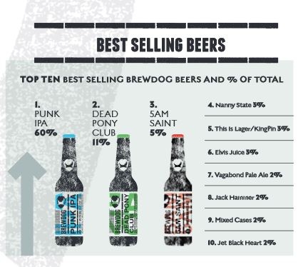 Best selling beers