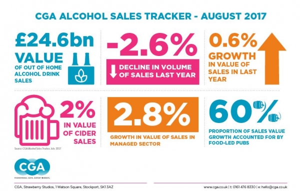 CGA posh alcohol sales on the rise