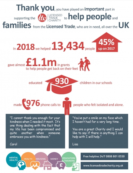 20.02.19. Infographic showing the record-breaking provision of support from the Licensed Trade Charity in 2018