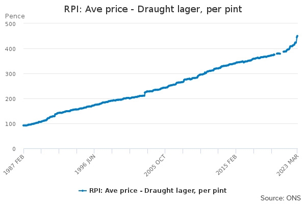 A graph showing the average price of a pint of beer since 1987