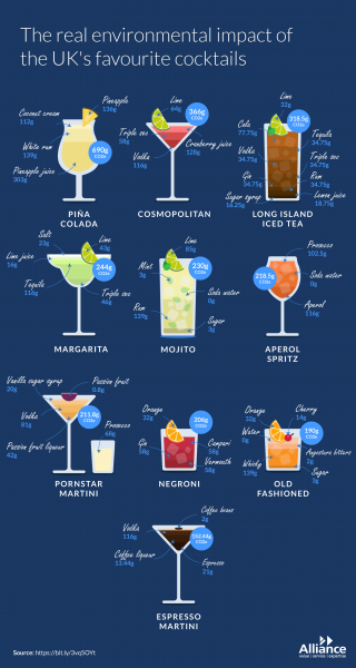 Carbon footprint of the UK’s top 10 favourite cocktails – Alliance Online (1)