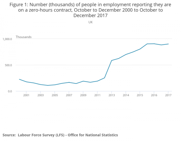Figure 1_ Number (thousands) of people in employment reporting they are on a zero-hours contract, October to December 2000 to October to December 2017