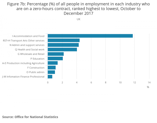 Figure 7b_ Percentage (%) of all people in employment in each industry who are on a zero-hours contract, ranked highest to lowest, October to Decem...