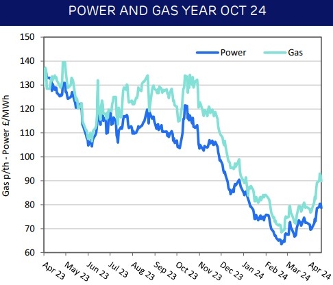Power and gas year Oct 2024