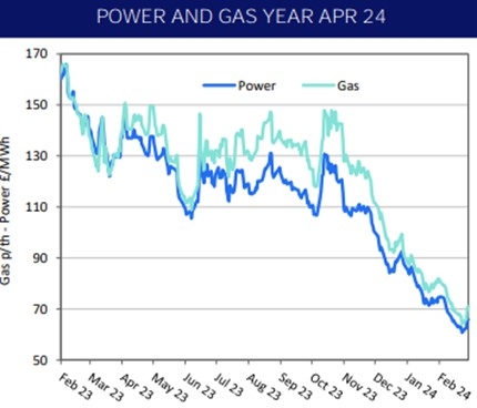Power and gas year