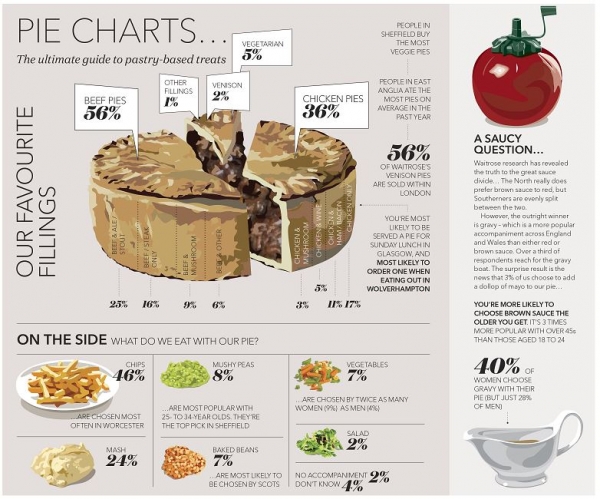 Waitrose pie chart with sauce