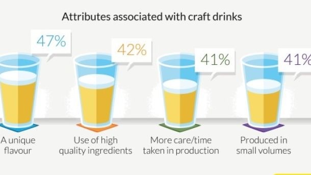 Revealed: what do drinkers think 'craft' means?