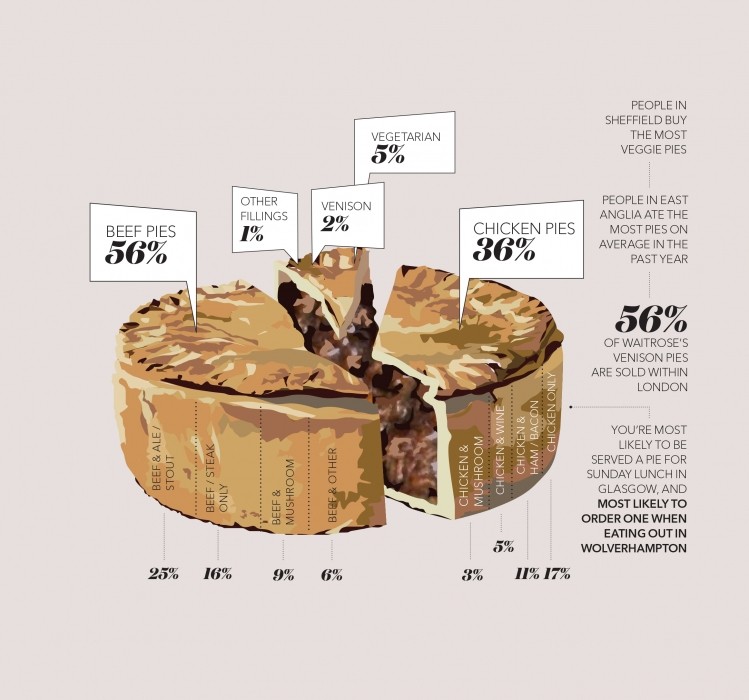 Pie chart: what do consumers want in their pie?